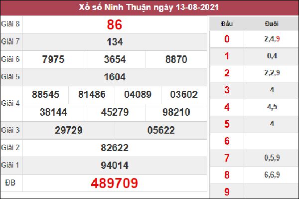 Thống kê KQXSNT 20/8/2021 thứ 6 chốt loto gan Ninh Thuận