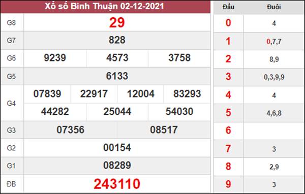 Nhận định KQXS Bình Thuận 9/12/2021 chốt XSBTH thứ 5