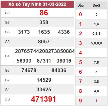 Thống kê xổ số Tây Ninh ngày 7/4/2022