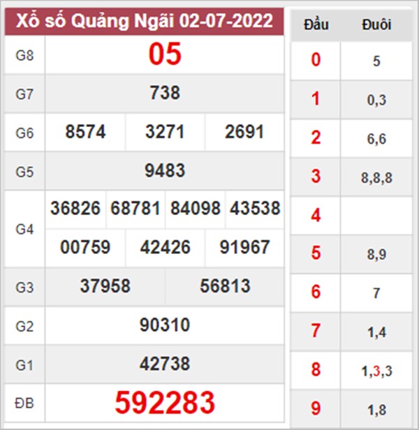 Dự đoán XSQNG 9/7/2022 chốt số đẹp đài Quảng Ngãi 
