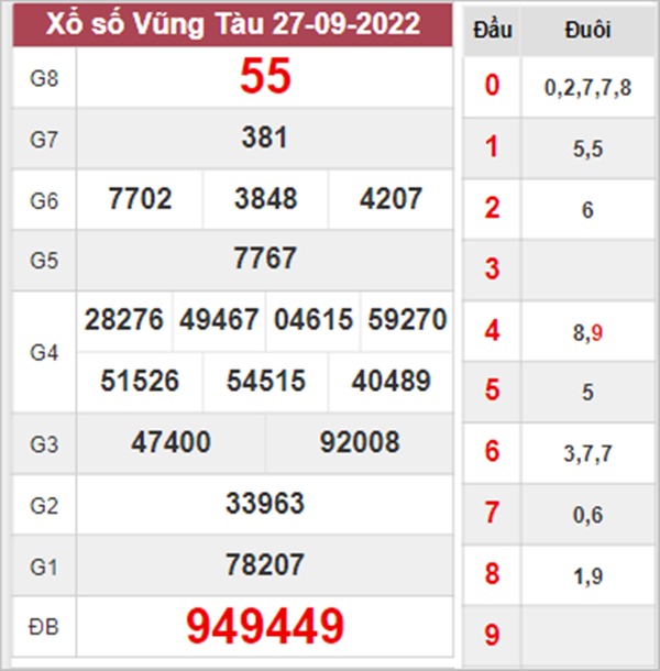 Dự đoán XSVT 4/10/2022 soi cầu số đẹp đài Vũng Tàu